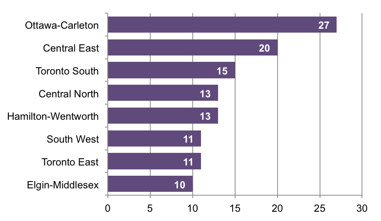 Segregation complaint numbers of the 2014/2015 year chart, third diagram of 3