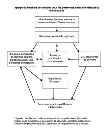 Diagramme de l'Aperçu du système de services pour les personnes ayant une déficience intellectuelle