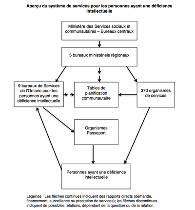 diagramme de l'Aperçu du système de services pour les personnes ayant une déficience intellectuelle
