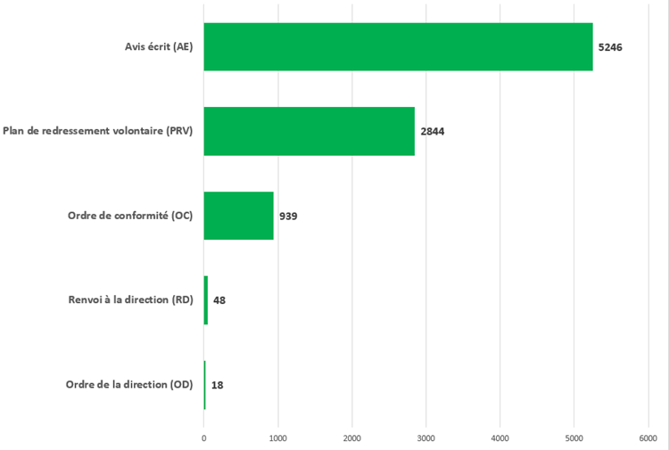 Charte - Nombre de mesures d’exécution prises par le ministère des Soins de longue durée en 2019