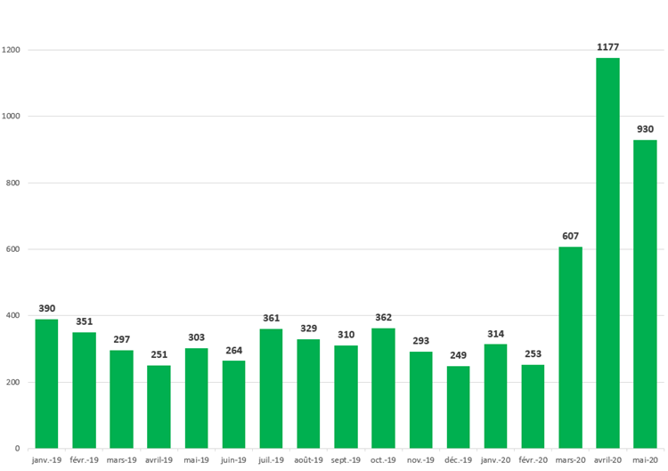 Charte - Nombre mensuel de plaintes reçues par la Direction de l’inspection de janvier 2019 à mai 2020