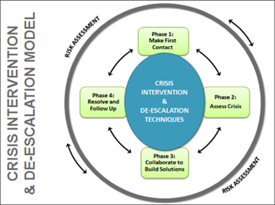 Figure 6 – B.C. Crisis Intervention and De-escalation model