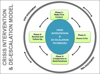 Figure 6 – Modèle d’intervention et de désescalade en situation de crise en Colombie-Britannique