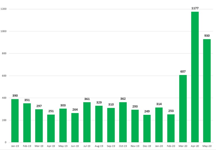 Chart - Number of complaints received by the Inspections Branch, by month, from Jan. 2019 to May 2020.