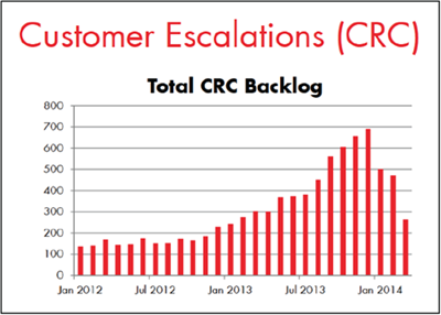 Figure 2: Chart showing the backlog of complaints escalated to Hydro One's in-house customer relations centre, between January 2012 and January 2014