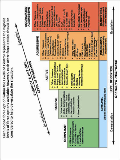 Figure 7 – Modèle du Service de la police métropolitaine de Las Vegas