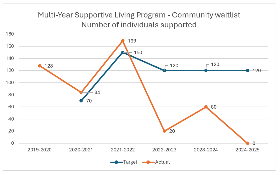 Chart of waitlists from 2019-2020 to 2024-2025